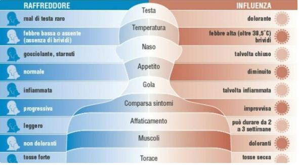 Covid, raffreddore o influenza? Sintomi e differenze: come riconoscerli e quali sono i rimedi